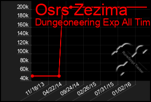 Total Graph of Osrs Zezima