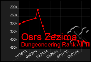 Total Graph of Osrs Zezima