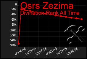 Total Graph of Osrs Zezima