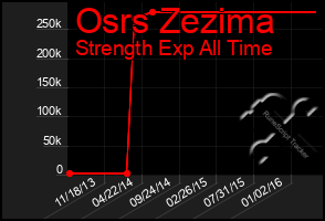 Total Graph of Osrs Zezima