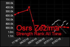 Total Graph of Osrs Zezima