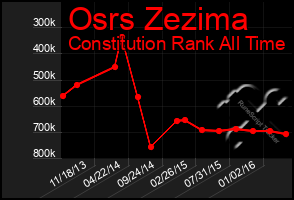 Total Graph of Osrs Zezima