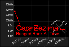 Total Graph of Osrs Zezima