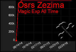 Total Graph of Osrs Zezima