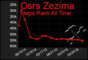 Total Graph of Osrs Zezima