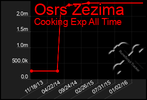 Total Graph of Osrs Zezima