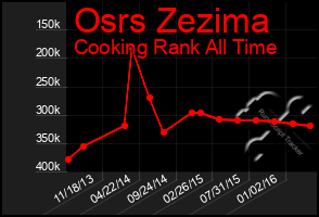 Total Graph of Osrs Zezima