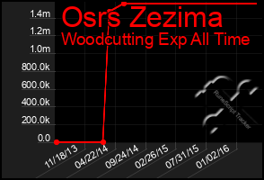 Total Graph of Osrs Zezima