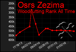 Total Graph of Osrs Zezima