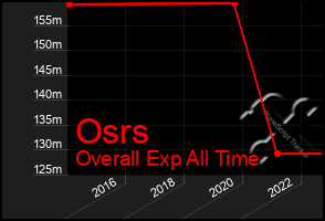 Total Graph of Osrs