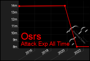 Total Graph of Osrs