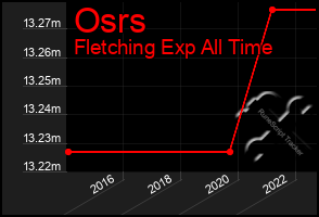 Total Graph of Osrs