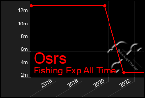 Total Graph of Osrs