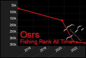 Total Graph of Osrs