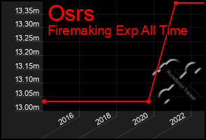 Total Graph of Osrs