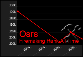 Total Graph of Osrs