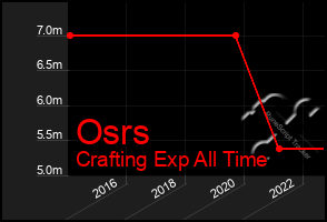 Total Graph of Osrs