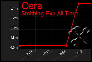 Total Graph of Osrs