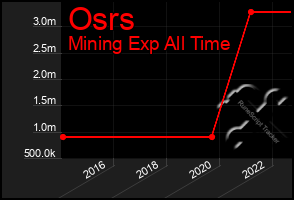 Total Graph of Osrs