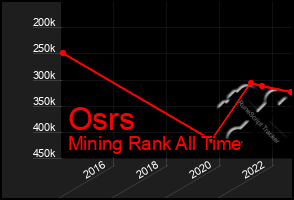 Total Graph of Osrs