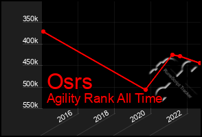 Total Graph of Osrs