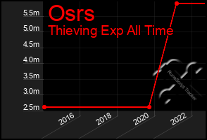 Total Graph of Osrs