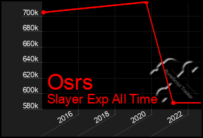 Total Graph of Osrs