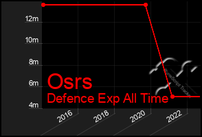 Total Graph of Osrs