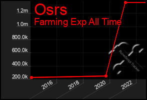 Total Graph of Osrs