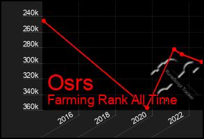 Total Graph of Osrs