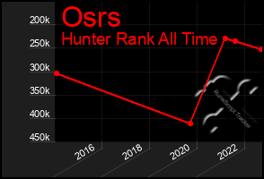 Total Graph of Osrs