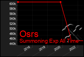 Total Graph of Osrs