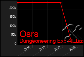 Total Graph of Osrs