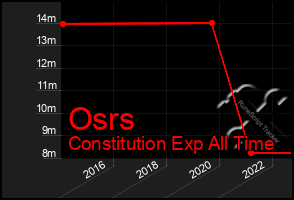 Total Graph of Osrs