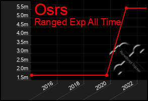 Total Graph of Osrs