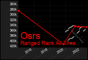 Total Graph of Osrs