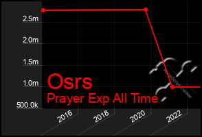 Total Graph of Osrs