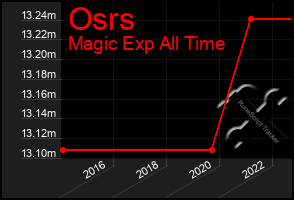 Total Graph of Osrs