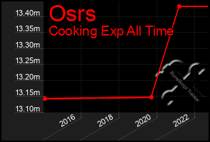 Total Graph of Osrs