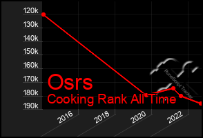 Total Graph of Osrs