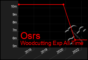 Total Graph of Osrs