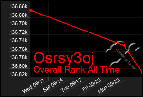 Total Graph of Osrsy3oj