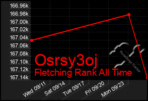 Total Graph of Osrsy3oj