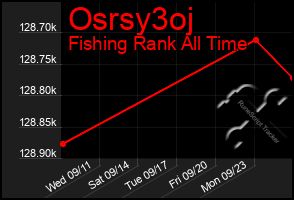 Total Graph of Osrsy3oj