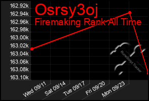 Total Graph of Osrsy3oj