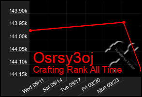 Total Graph of Osrsy3oj