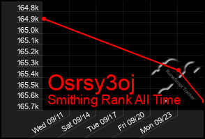 Total Graph of Osrsy3oj