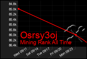 Total Graph of Osrsy3oj