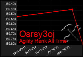 Total Graph of Osrsy3oj