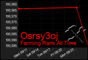 Total Graph of Osrsy3oj